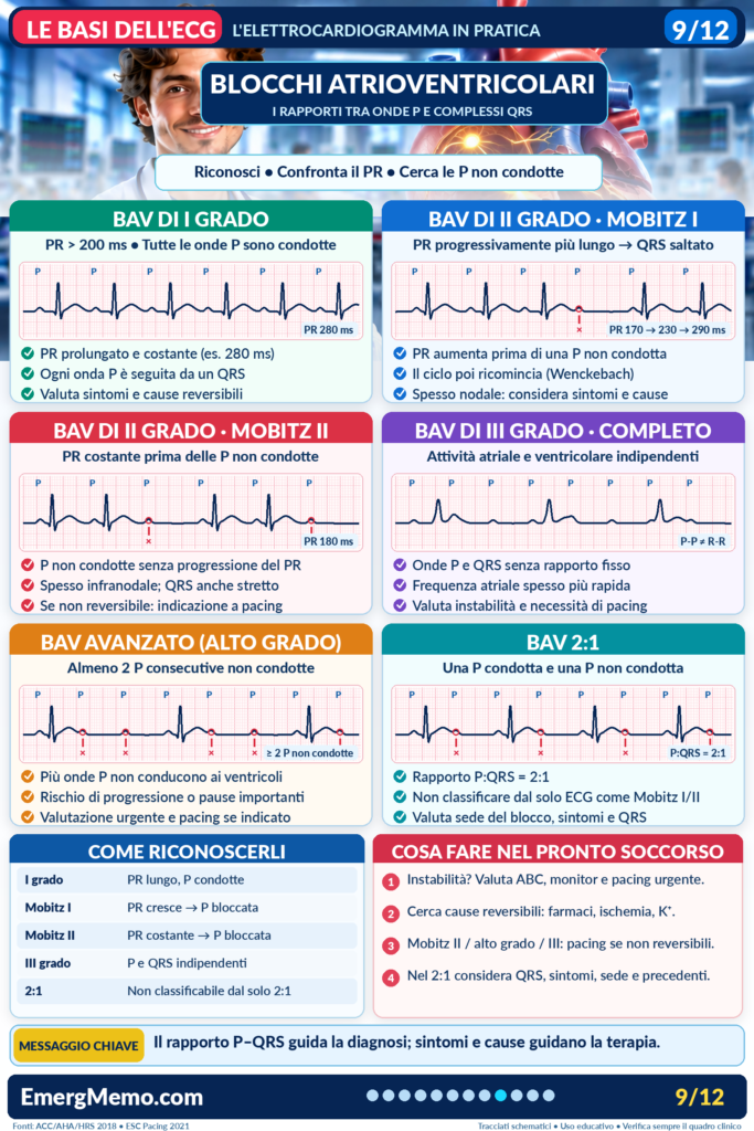 Le basi dell’ECG 9/12 — Blocchi atrioventricolari