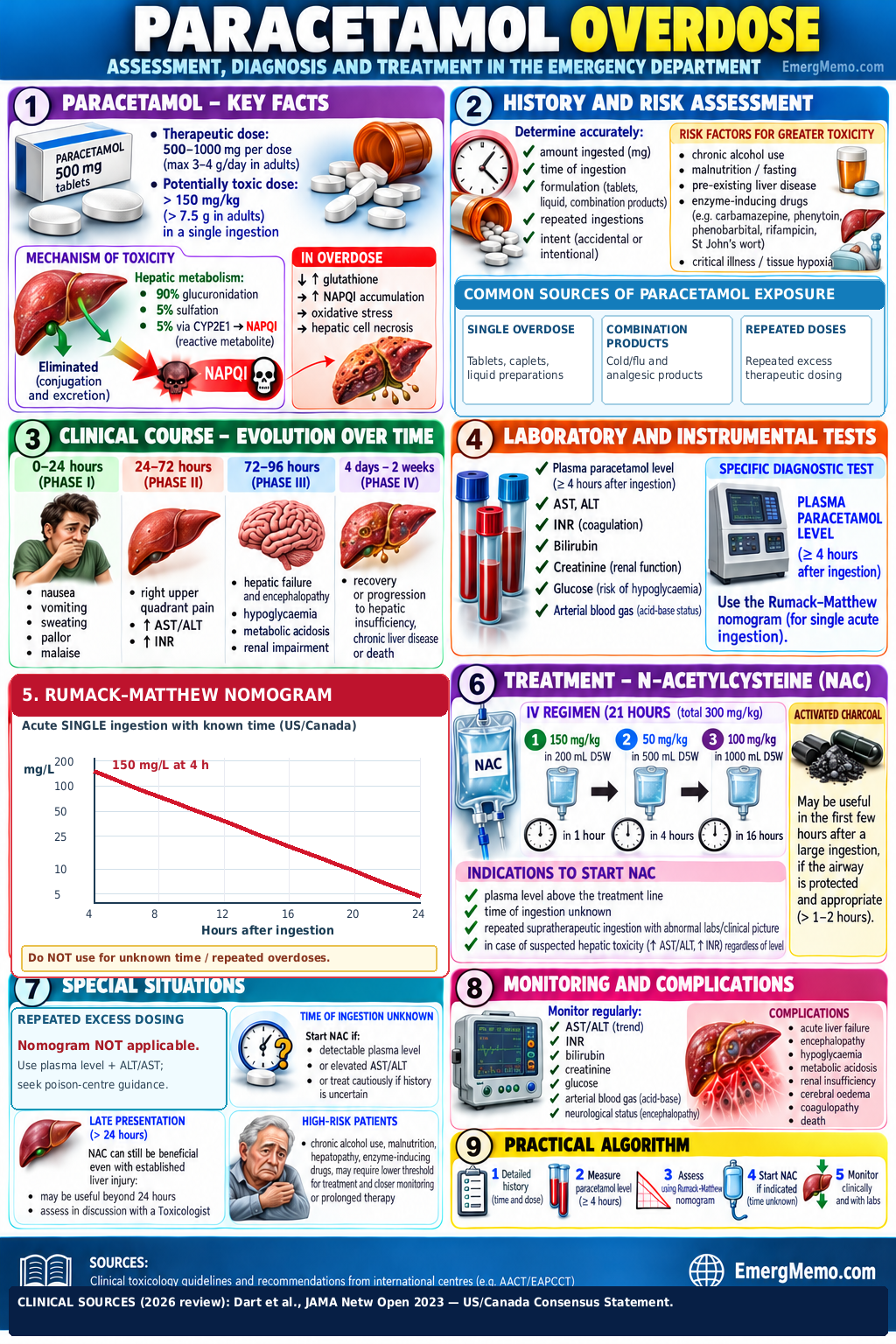 Paracetamol Overdose — EmergMemo Paracetamol Overdose — illustrated EmergMemo.com emergency medicine infographic (English)
