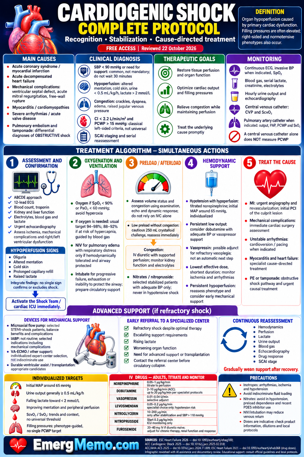 Cardiogenic shock — Complete protocol | EmergMemo Complete cardiogenic shock protocol: diagnosis, algorithm, monitoring, drug doses, advanced support and precautions. EmergMemo.com, English version.