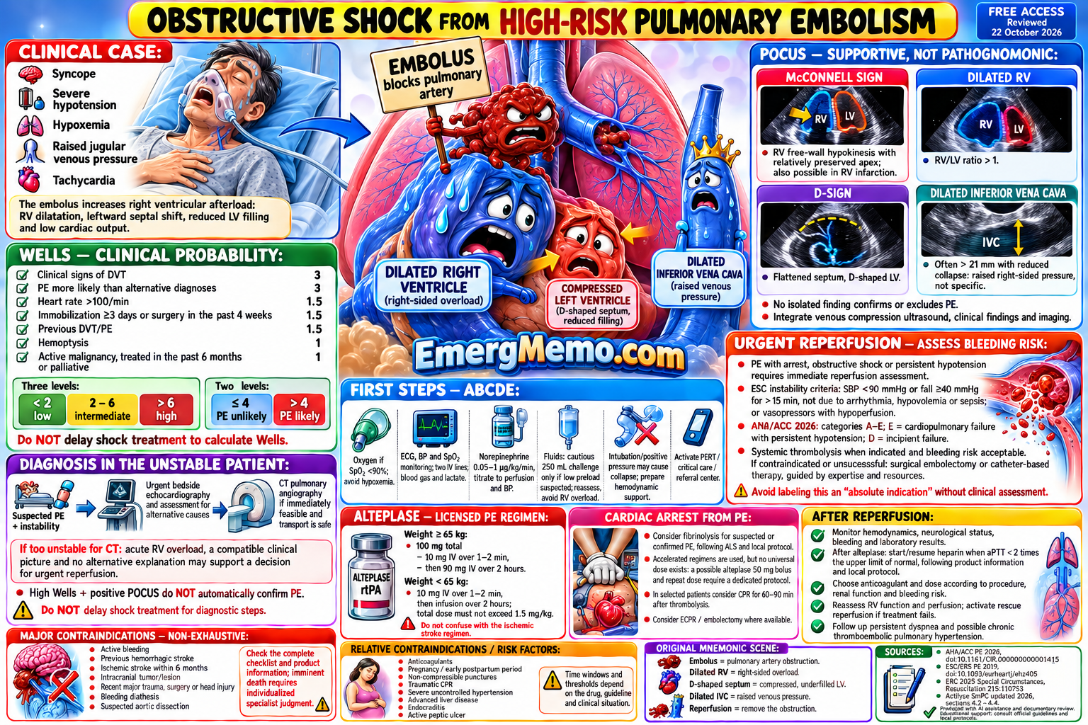 Obstructive shock from high-risk pulmonary embolism | EmergMemo Obstructive shock from high-risk PE: complete 3D mnemonic infographic covering Wells, POCUS, unstable patient diagnosis, reperfusion, alteplase and contraindications. EmergMemo.com.