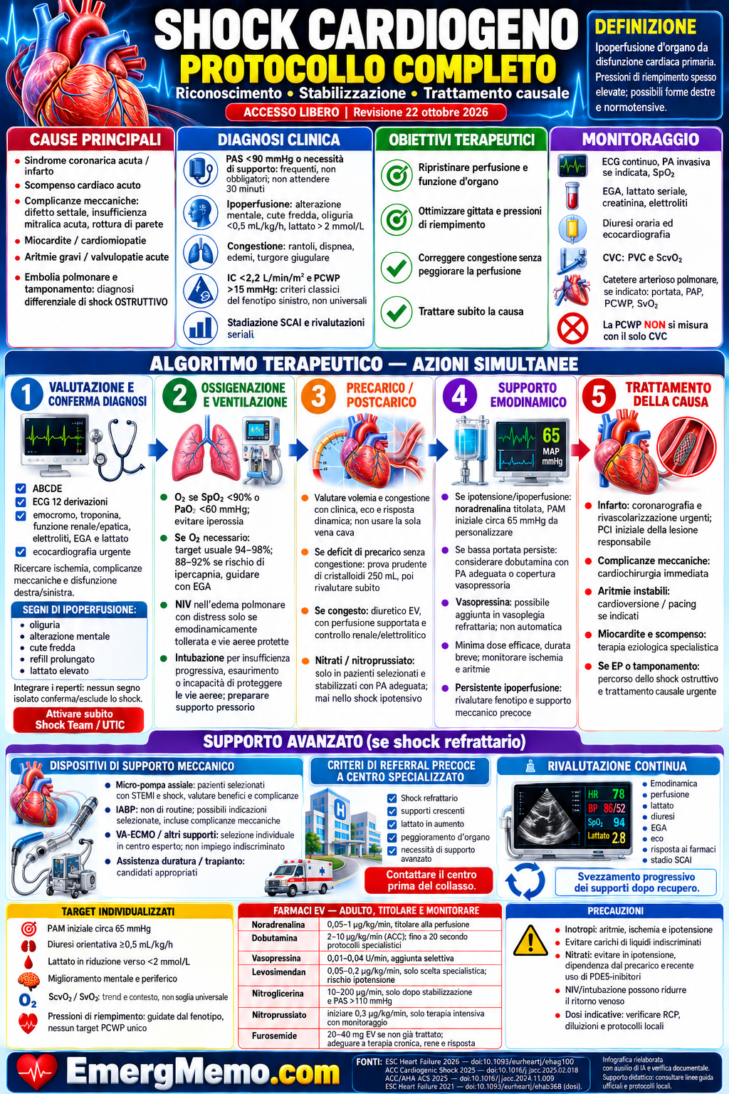 Shock cardiogeno — Protocollo completo | EmergMemo Protocollo completo dello shock cardiogeno: diagnosi, algoritmo, monitoraggio, farmaci, supporti e precauzioni. EmergMemo.com, versione italiana.